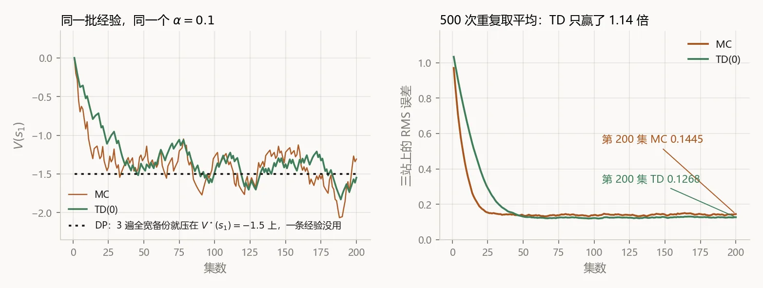 三站地铁上 MC 与 TD 的学习曲线，以及 DP 三遍备份就精确的水平线