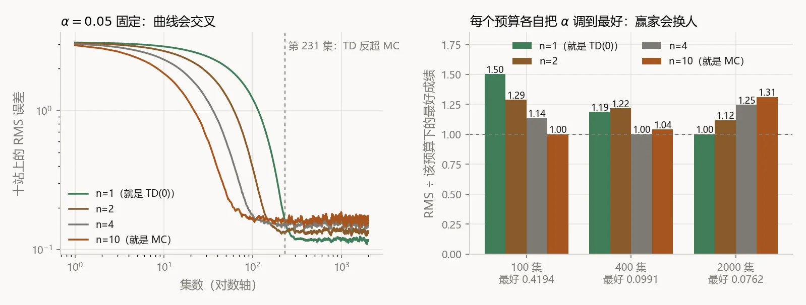 十站线路上 n=1,2,4,10 的 RMS 误差随集数变化，以及三个经验预算下各自最优 α 的成绩