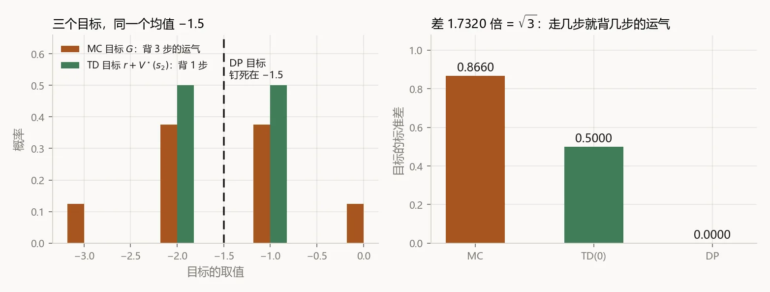 MC 目标 G 与 TD 目标 r+γV(s2) 的分布：同为 −1.5 均值，标准差 0.8660 对 0.5000